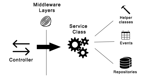 Service repository pattern in Laravel
