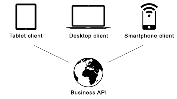 A REST api can serve multiple clients, like a smartphone-, tablet- or desktop client